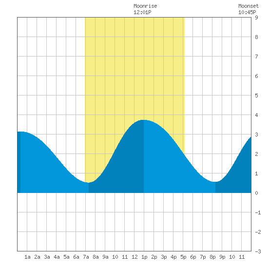 Waccamaw River Entrance tide chart for Wednesday, November 26, 2025