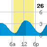 Waccamaw River Entrance tide chart for Wednesday, November 26, 2025