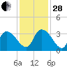 Waccamaw River Entrance tide chart for Friday, November 28, 2025