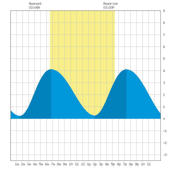 Waccamaw River Entrance tide chart for Sunday, November 2, 2025