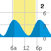 Waccamaw River Entrance tide chart for Sunday, November 2, 2025