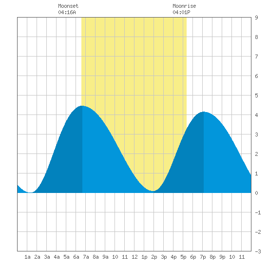 Waccamaw River Entrance tide chart for Monday, November 3, 2025