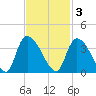 Waccamaw River Entrance tide chart for Monday, November 3, 2025