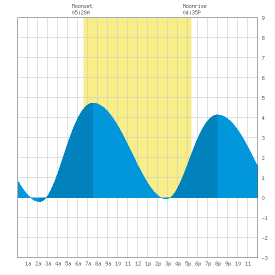 Waccamaw River Entrance tide chart for Tuesday, November 4, 2025