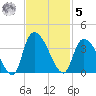 Waccamaw River Entrance tide chart for Wednesday, November 5, 2025