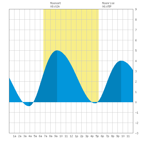 Waccamaw River Entrance tide chart for Thursday, November 6, 2025