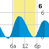 Waccamaw River Entrance tide chart for Thursday, November 6, 2025