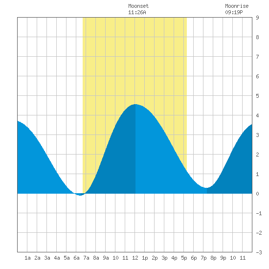 Waccamaw River Entrance tide chart for Sunday, November 9, 2025