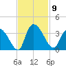 Waccamaw River Entrance tide chart for Sunday, November 9, 2025