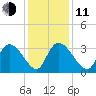 Waccamaw River Entrance tide chart for Thursday, December 11, 2025