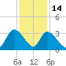Waccamaw River Entrance tide chart for Sunday, December 14, 2025