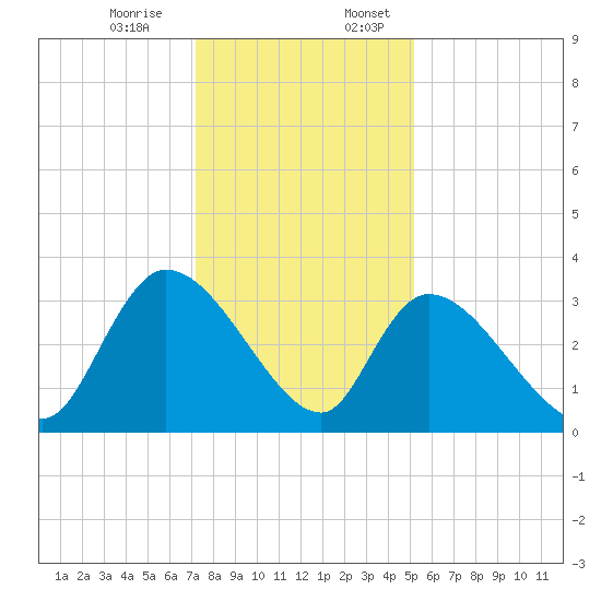 Waccamaw River Entrance tide chart for Monday, December 15, 2025