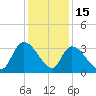 Waccamaw River Entrance tide chart for Monday, December 15, 2025