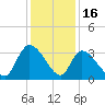 Waccamaw River Entrance tide chart for Tuesday, December 16, 2025