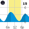 Waccamaw River Entrance tide chart for Friday, December 19, 2025