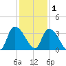 Waccamaw River Entrance tide chart for Monday, December 1, 2025