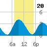 Waccamaw River Entrance tide chart for Saturday, December 20, 2025