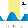Waccamaw River Entrance tide chart for Sunday, December 21, 2025