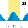 Waccamaw River Entrance tide chart for Tuesday, December 23, 2025