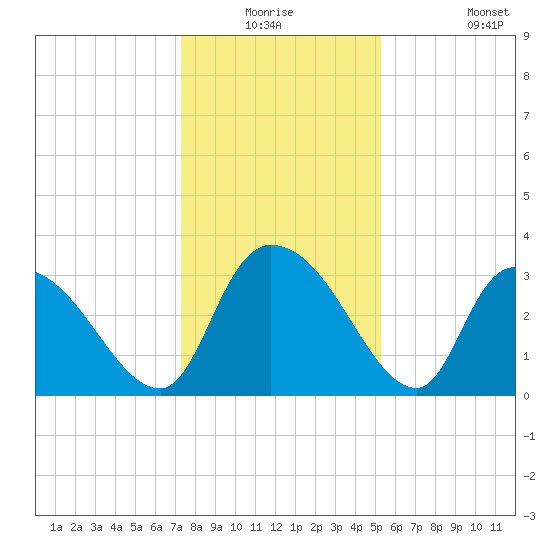 Waccamaw River Entrance tide chart for Wednesday, December 24, 2025