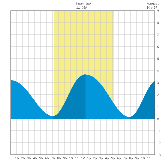 Waccamaw River Entrance tide chart for Thursday, December 25, 2025