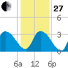 Waccamaw River Entrance tide chart for Saturday, December 27, 2025