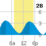 Waccamaw River Entrance tide chart for Sunday, December 28, 2025
