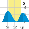 Waccamaw River Entrance tide chart for Tuesday, December 2, 2025