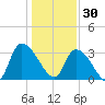 Waccamaw River Entrance tide chart for Tuesday, December 30, 2025