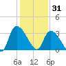 Waccamaw River Entrance tide chart for Wednesday, December 31, 2025