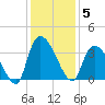 Waccamaw River Entrance tide chart for Friday, December 5, 2025
