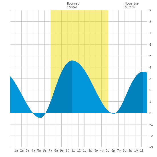 Waccamaw River Entrance tide chart for Sunday, December 7, 2025