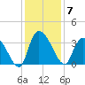 Waccamaw River Entrance tide chart for Sunday, December 7, 2025
