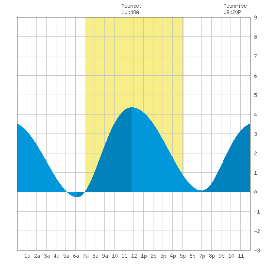 Waccamaw River Entrance tide chart for Monday, December 8, 2025