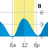 Waccamaw River Entrance tide chart for Monday, December 8, 2025