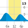 Waccamaw River Entrance tide chart for Tuesday, January 13, 2026