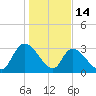 Waccamaw River Entrance tide chart for Wednesday, January 14, 2026