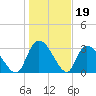 Waccamaw River Entrance tide chart for Monday, January 19, 2026