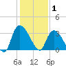 Waccamaw River Entrance tide chart for Thursday, January 1, 2026
