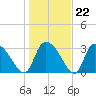 Waccamaw River Entrance tide chart for Thursday, January 22, 2026
