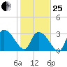 Waccamaw River Entrance tide chart for Sunday, January 25, 2026