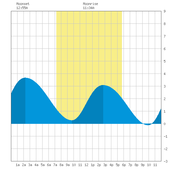 Waccamaw River Entrance tide chart for Monday, January 26, 2026