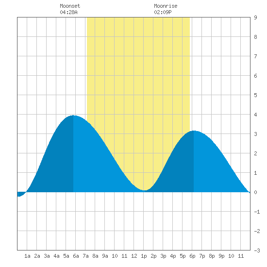 Waccamaw River Entrance tide chart for Thursday, January 29, 2026