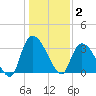 Waccamaw River Entrance tide chart for Friday, January 2, 2026