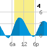 Waccamaw River Entrance tide chart for Sunday, January 4, 2026