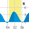 Waccamaw River Entrance tide chart for Tuesday, January 6, 2026
