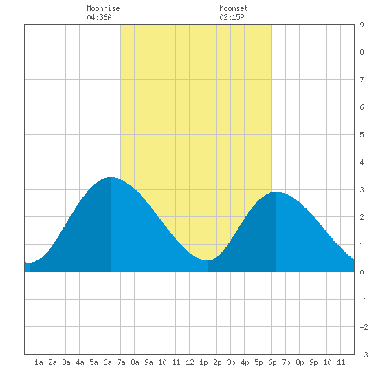 Waccamaw River Entrance tide chart for Friday, February 13, 2026
