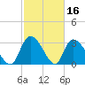 Waccamaw River Entrance tide chart for Monday, February 16, 2026