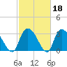 Waccamaw River Entrance tide chart for Wednesday, February 18, 2026