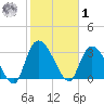 Waccamaw River Entrance tide chart for Sunday, February 1, 2026